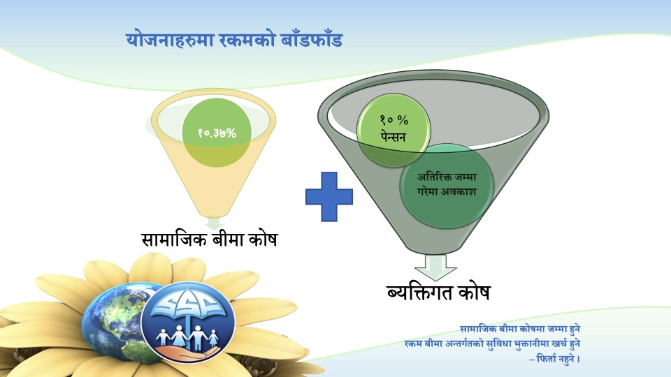 योजनाहरुको रकम बाँडफाँड